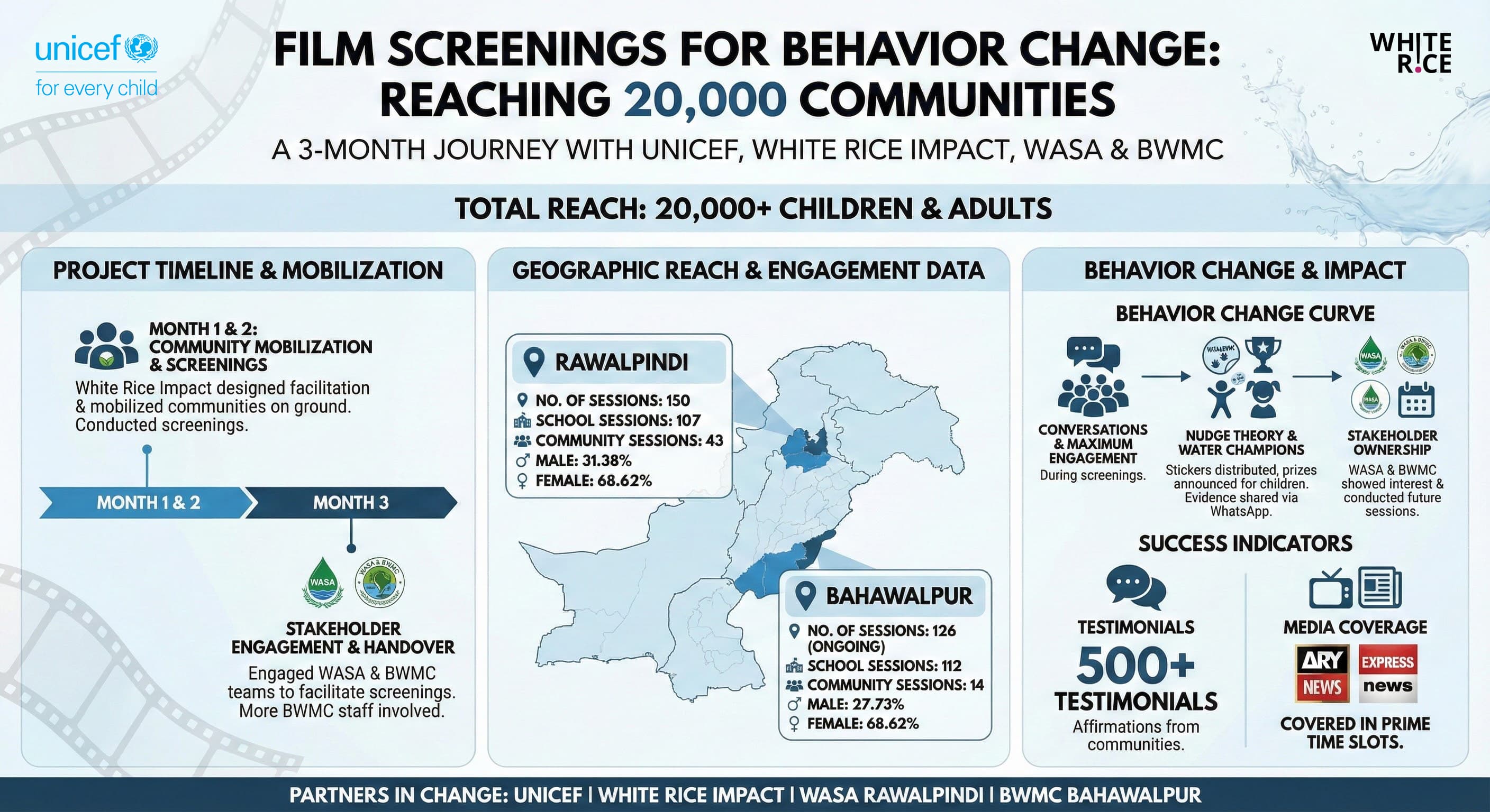 Film Screenings for Behaviour Change: Reaching 20,000 Communities — geographic reach, Rawalpindi and Bahawalpur data, behaviour change curve and success indicators