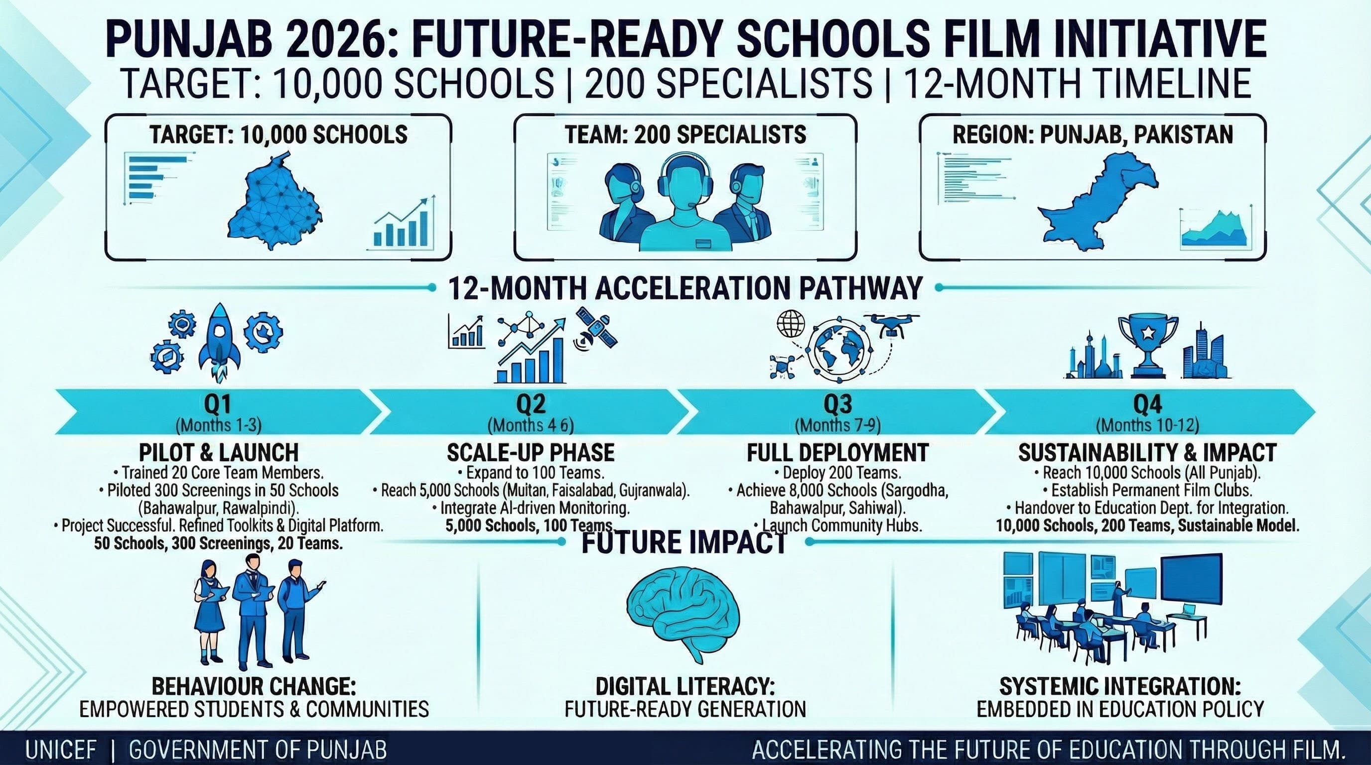 Punjab 2026: Future-Ready Schools Film Initiative — 12-month acceleration pathway to reach 10,000 schools across Punjab