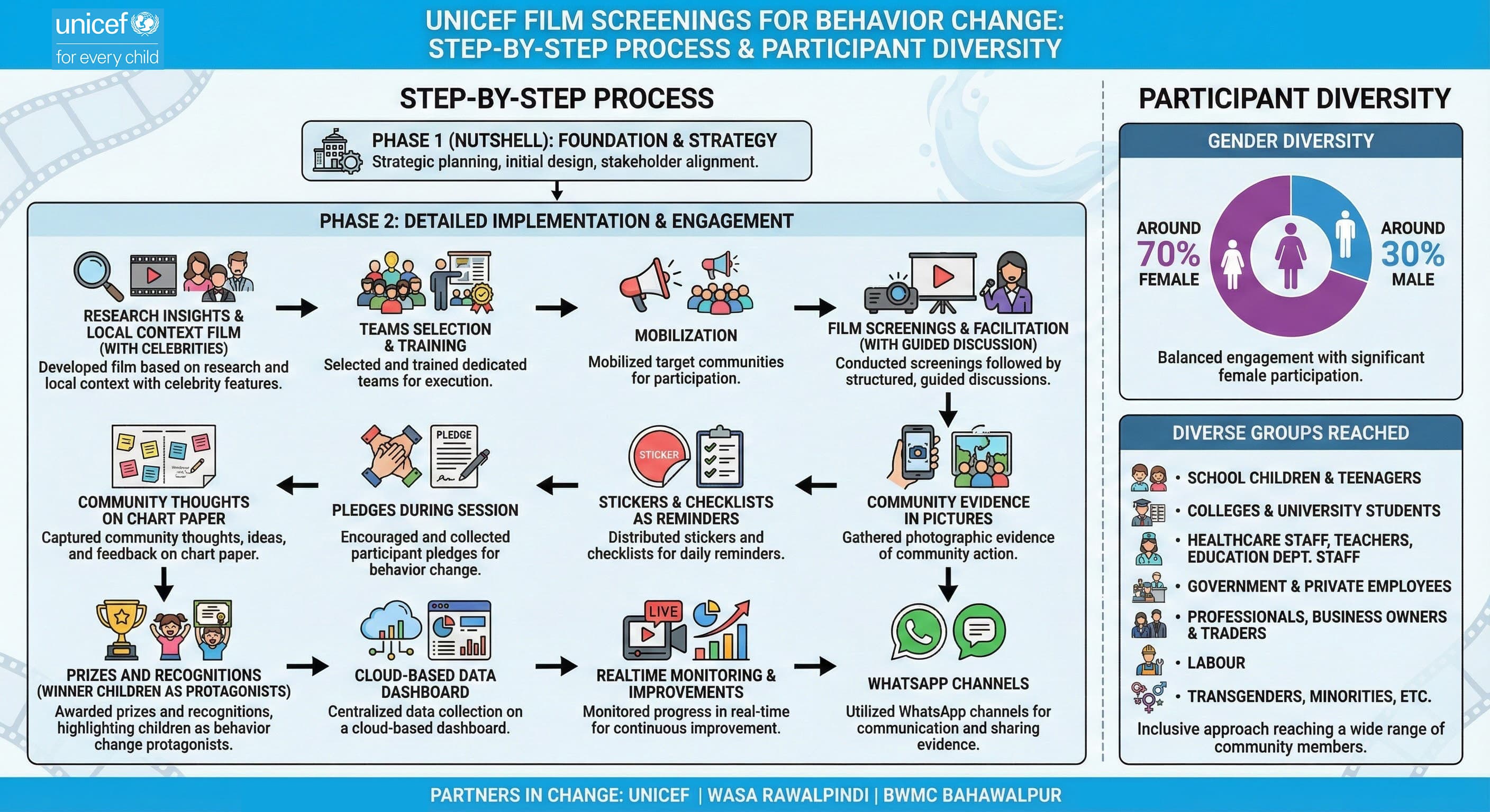 UNICEF Film Screenings for Behaviour Change: Step-by-Step Process and Participant Diversity infographic showing implementation methodology